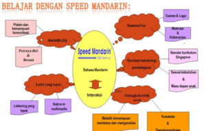 Contoh Mind Map Belajar Mandarin dan Bahasa Inggris by Speed Mandarin Citra Raya