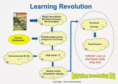 Mind Map Your Fun Learning Area by ILMCI
