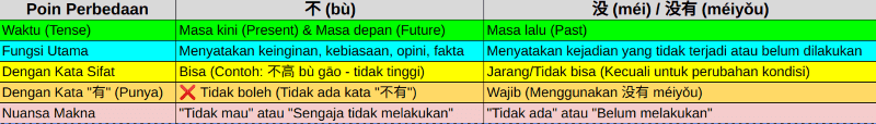 Tabel perbedaan bu dan mei dalam Bahasa Mandarin